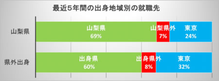 最近5年間の出身地別の就職先