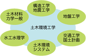 土木環境工学科で学べること